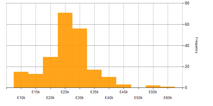 Salary histogram for IT Support in Yorkshire