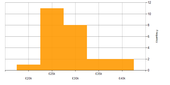Salary histogram for IT Support Analyst in Yorkshire