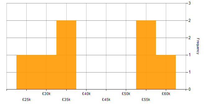 Salary histogram for IT Support Manager in Yorkshire