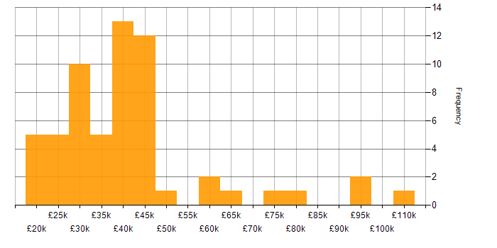 Salary histogram for ITSM in Yorkshire