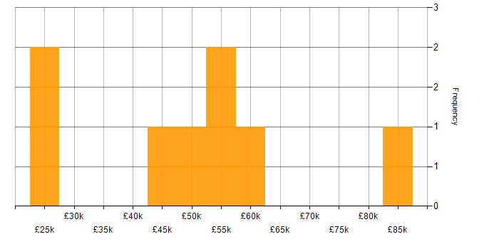 Salary histogram for Java Developer in Yorkshire
