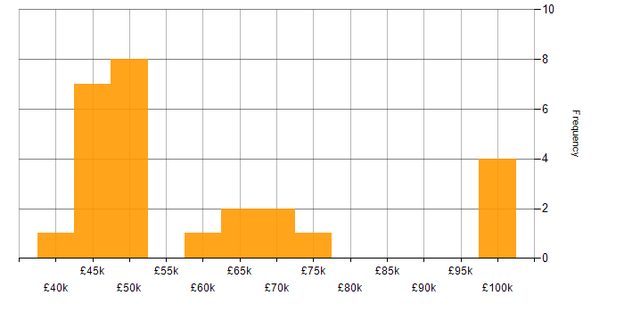 Salary histogram for Jenkins in Yorkshire