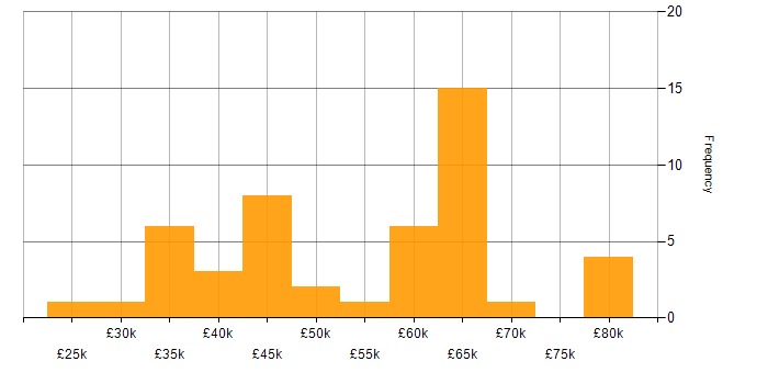 Salary histogram for JSON in Yorkshire