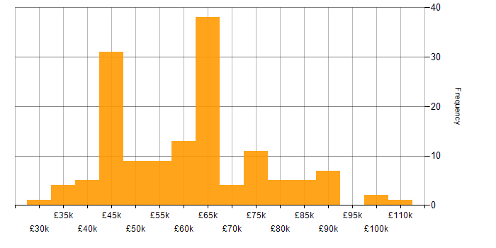 Salary histogram for Kubernetes in Yorkshire