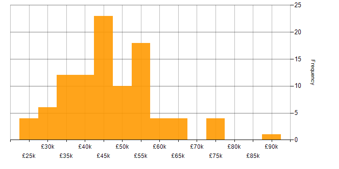 Salary histogram for Laravel in Yorkshire