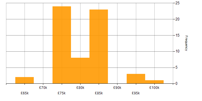 Salary histogram for Lead Architect in Yorkshire