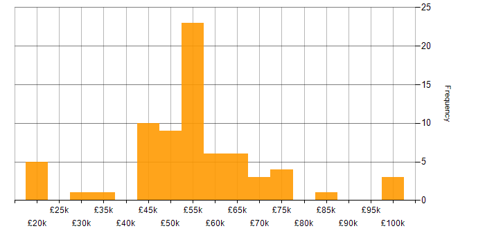 Salary histogram for Lead Developer in Yorkshire