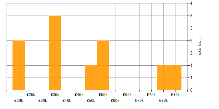 Salary histogram for Legacy Systems in Yorkshire