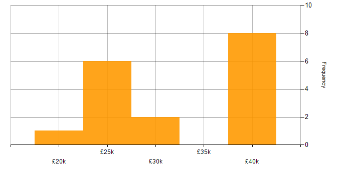 Salary histogram for Life Science in Yorkshire