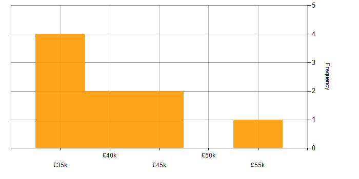 Salary histogram for Linux Systems Engineer in Yorkshire