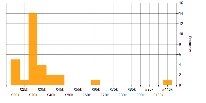 Salary histogram for Local Government in Yorkshire