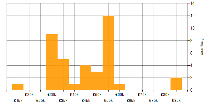 Salary histogram for Logistics in Yorkshire
