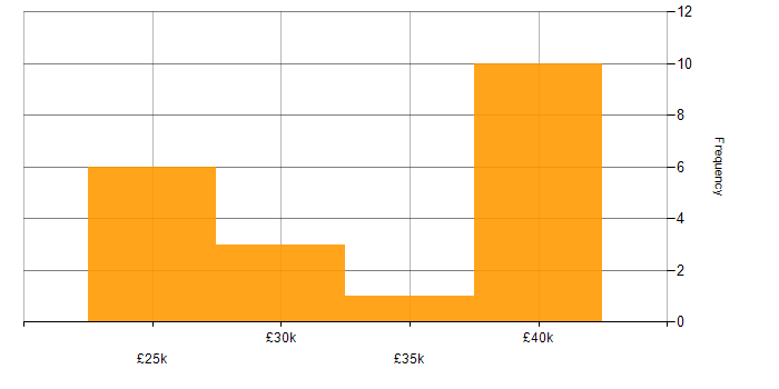 Salary histogram for Looker in Yorkshire