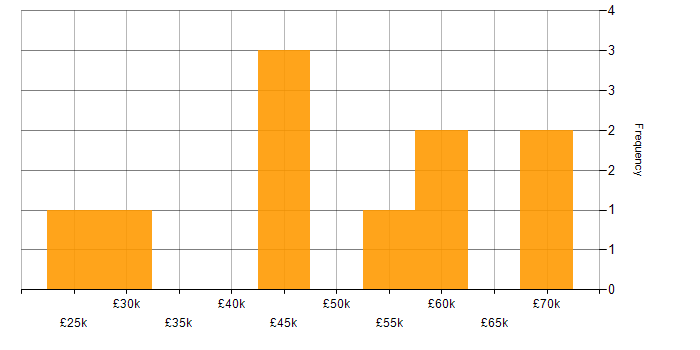 Salary histogram for Low-Code in Yorkshire