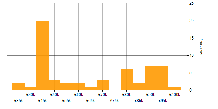 Salary histogram for Machine Learning in Yorkshire