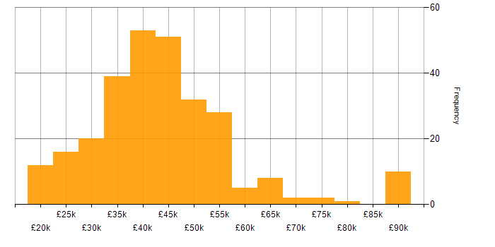 Salary histogram for Manufacturing in Yorkshire