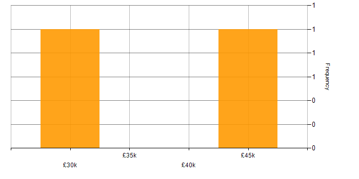 Salary histogram for Marketing Analyst in Yorkshire