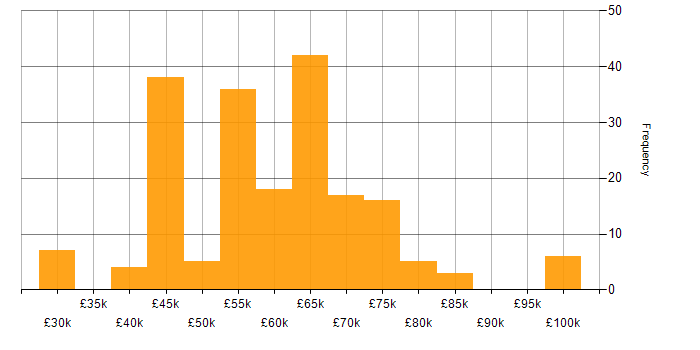Salary histogram for Microservices in Yorkshire