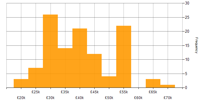 Salary histogram for Microsoft Intune in Yorkshire