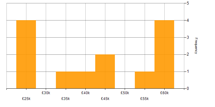 Salary histogram for Microsoft Purview in Yorkshire