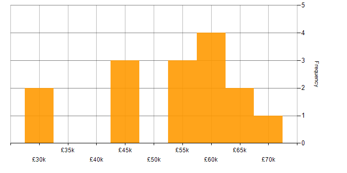 Salary histogram for Middleware in Yorkshire