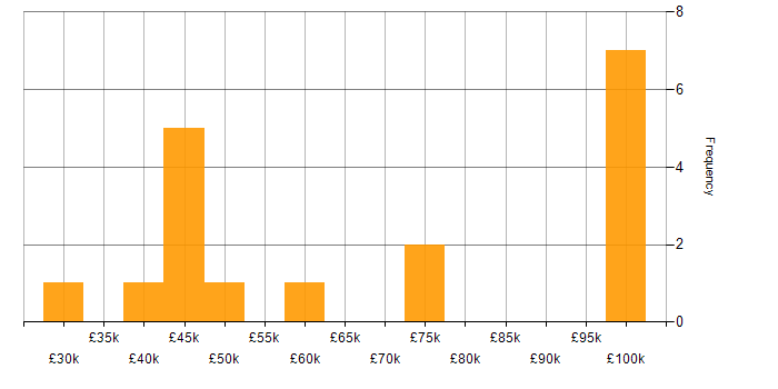 Salary histogram for Mobile Development in Yorkshire