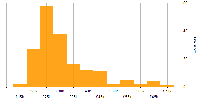 Salary histogram for Microsoft Office in Yorkshire