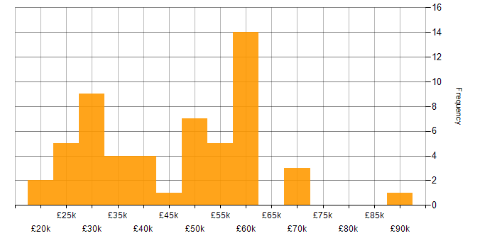 Salary histogram for Network Security in Yorkshire