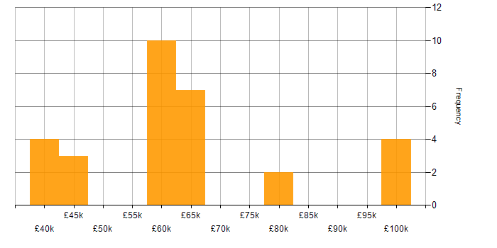 Salary histogram for NoSQL in Yorkshire