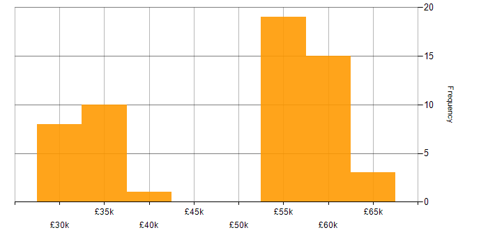 Salary histogram for OneDrive in Yorkshire