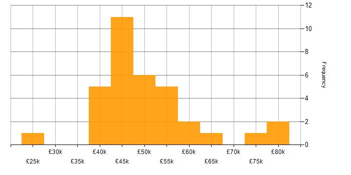 Salary histogram for OOP in Yorkshire