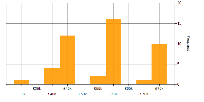 Salary histogram for Open Source in Yorkshire