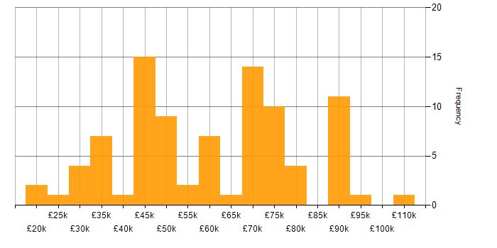 Salary histogram for Oracle in Yorkshire