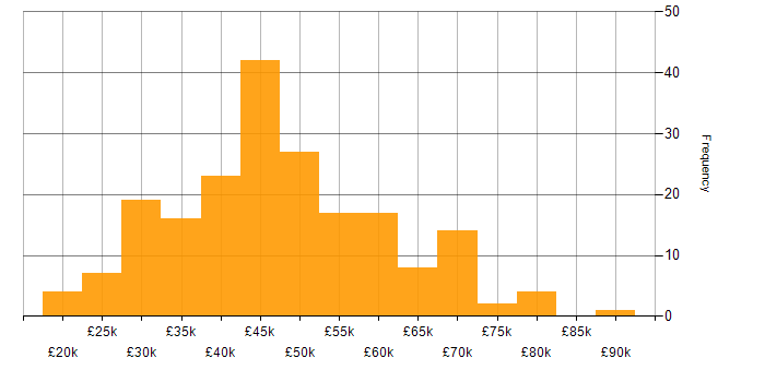 Salary histogram for PHP in Yorkshire