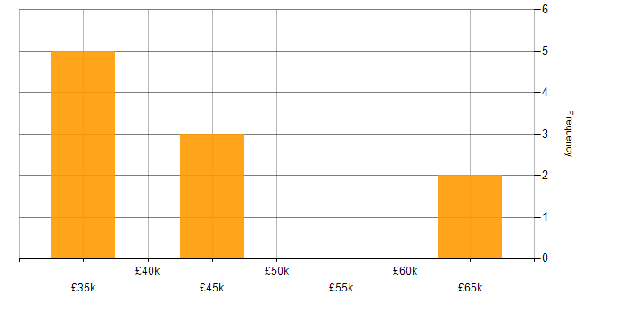 Salary histogram for PL/SQL in Yorkshire