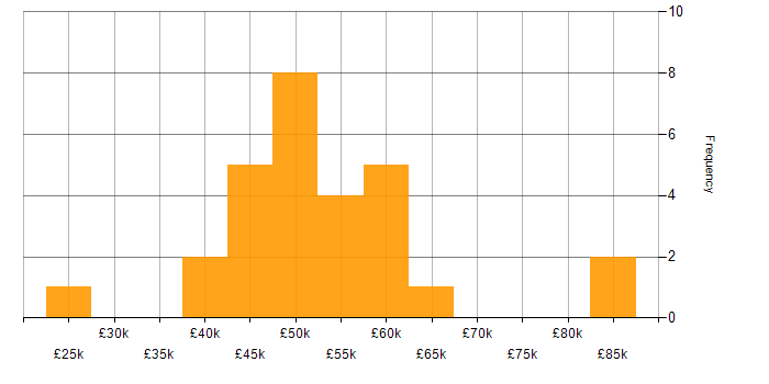 Salary histogram for PMO in Yorkshire