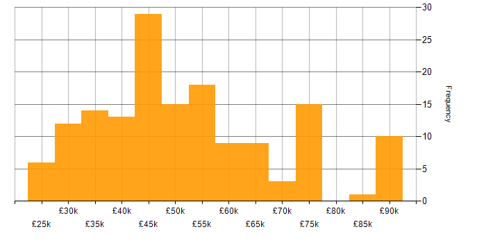 Salary histogram for Power BI in Yorkshire