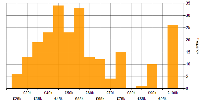 Salary histogram for Power Platform in Yorkshire