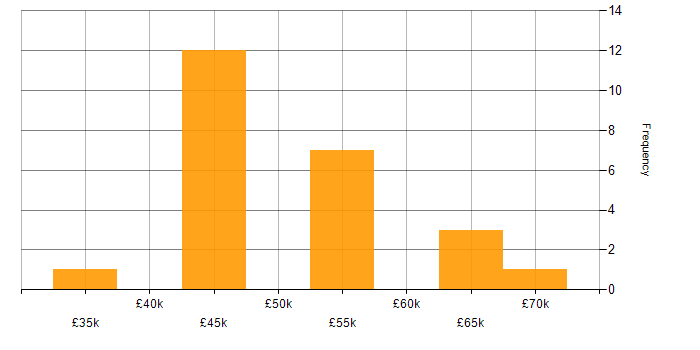 Salary histogram for Power Query in Yorkshire