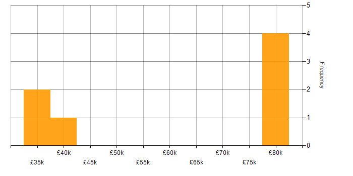 Salary histogram for Predictive Analytics in Yorkshire