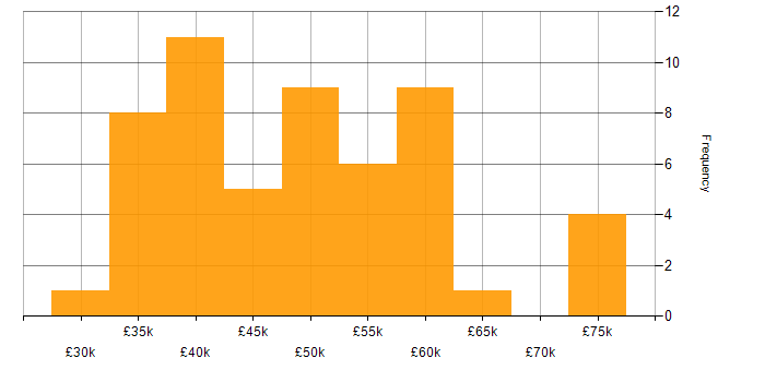 Salary histogram for PRINCE2 in Yorkshire