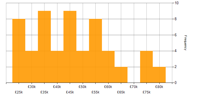 Salary histogram for Process Improvement in Yorkshire