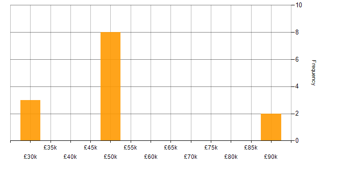 Salary histogram for Procurement Manager in Yorkshire