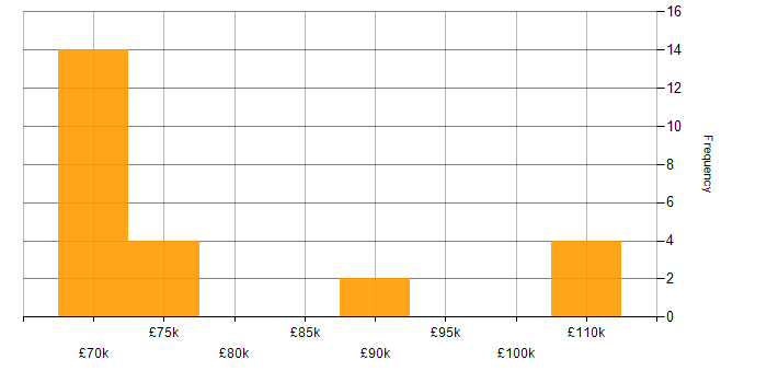 Salary histogram for Programme Manager in Yorkshire