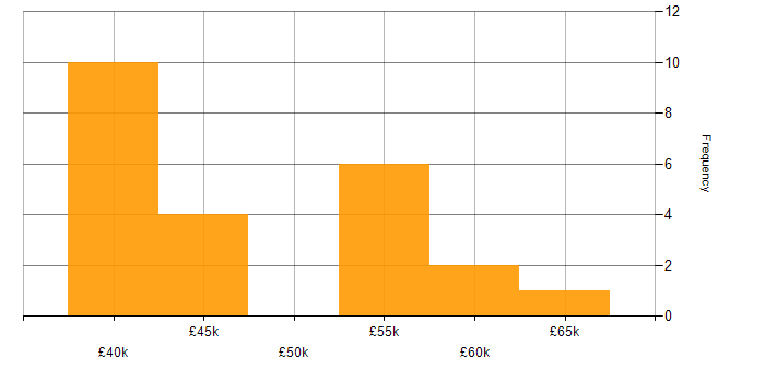 Salary histogram for Project Engineer in Yorkshire