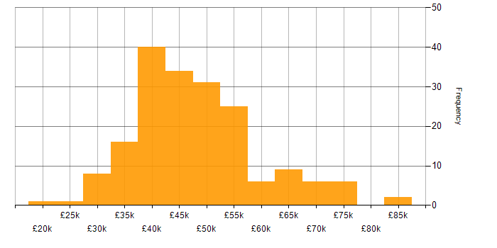Salary histogram for Project Manager in Yorkshire