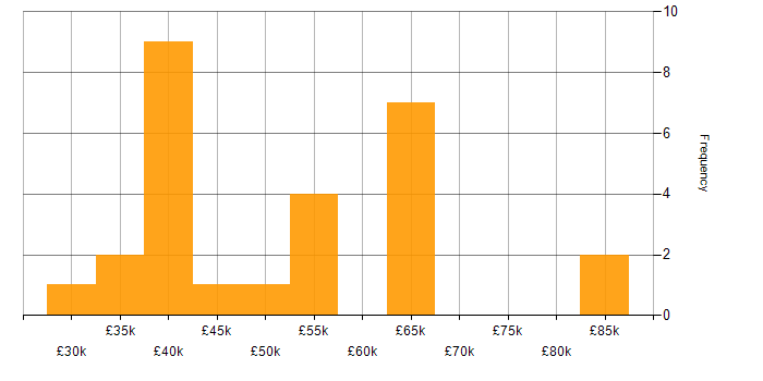 Salary histogram for Project Planning in Yorkshire
