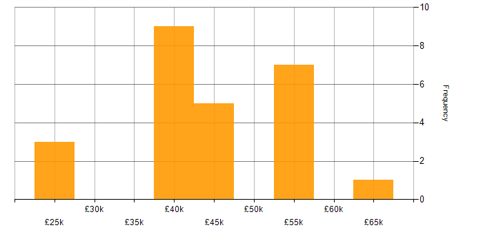 Salary histogram for Prototyping in Yorkshire