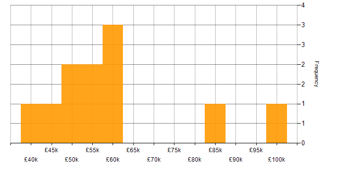 Salary histogram for React Developer in Yorkshire