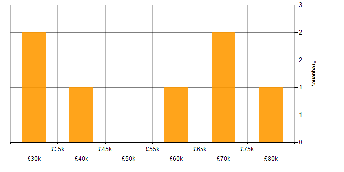 Salary histogram for Redux in Yorkshire